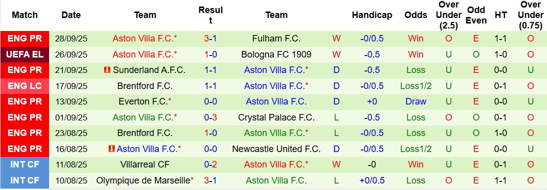 Nhận định Feyenoord vs Aston Villa 02h00 ngày 03/10: Chiến thắng cho chủ nhà - Ảnh 2