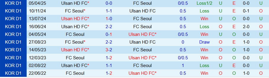 Nhận định, Soi kèo Seoul vs Ulsan HD, 17h00 ngày 20/7: Vươn lên từ đáy - Ảnh 3
