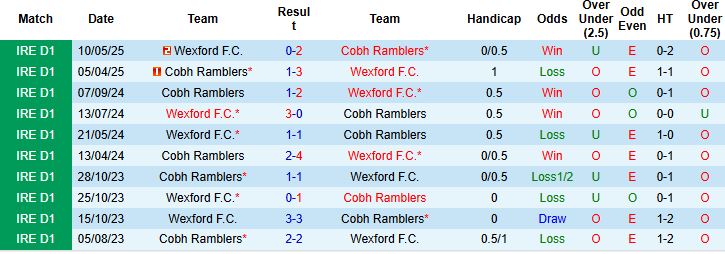Nhận định, Soi kèo Cobh Ramblers vs Wexford 23h00 ngày 04/08: Khách lép vế - Ảnh 4