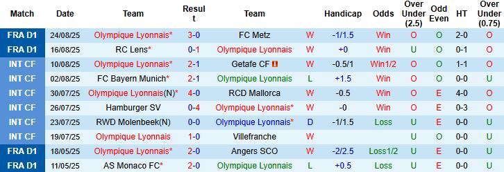 Nhận định, Soi kèo Lyon vs Marseille 01h45 ngày 01/09: Điểm tựa sân nhà - Ảnh 3