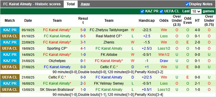 Nhận định Kyzylzhar Petropavlovsk vs Kairat Almaty 17h00 ngày 17/10: Tiến sát ngôi vương - Ảnh 3