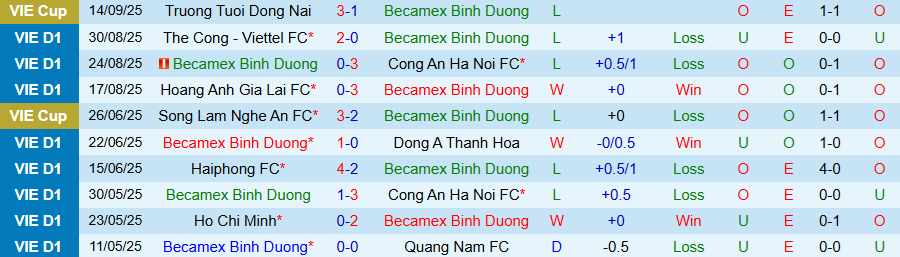 Nhận định Becamex TPHCM vs Công an TPHCM, 18h00 ngày 21/9: Lịch sử không lặp lại - Ảnh 2