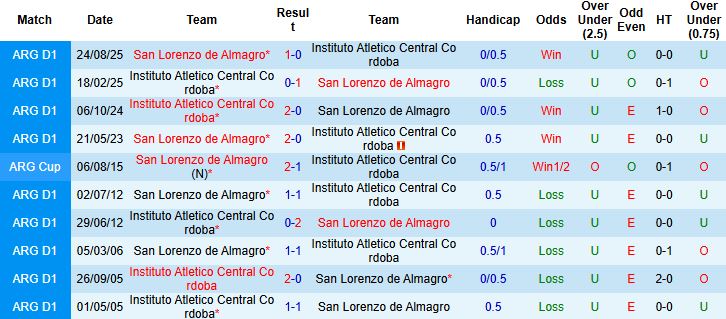 Nhận định San Lorenzo vs Instituto 05h15 ngày 25/02: Tiếp đà hưng phấn - Ảnh 4