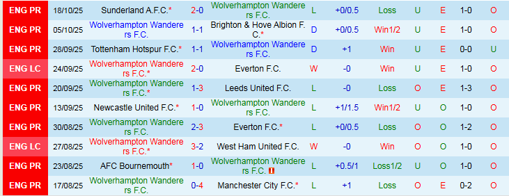 Nhận định Wolves vs Burnley 21h00 ngày 26/10: Khó thua trên sân nhà - Ảnh 2
