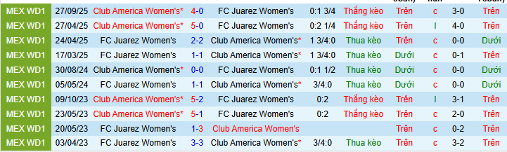 Nhận định Nữ Juarez vs Nữ Club America 8h06 ngày 6/2: Ba điểm nhọc nhằn - Ảnh 3