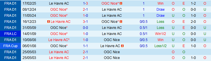 Nhận định Le Havre vs Nice 22h15 ngày 31/8: Trắng tay trên sân nhà - Ảnh 4
