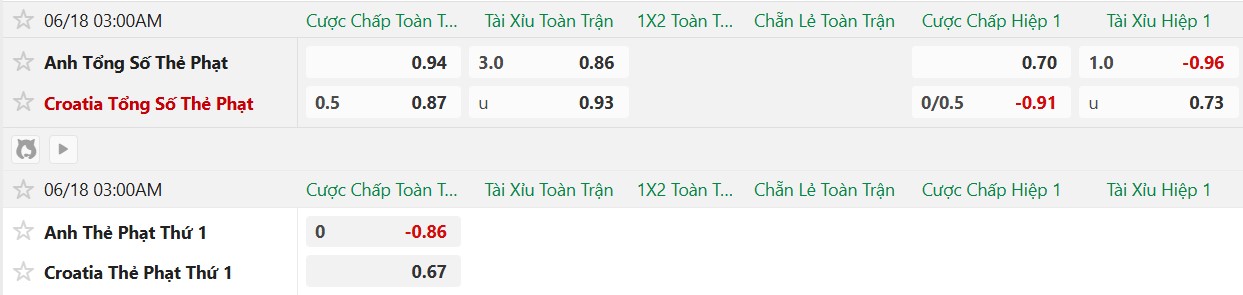 Soi thẻ phạt Anh vs Croatia, 3h00 ngày 18/6 - Ảnh 2