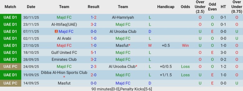 Nhận định Majd vs Dubai United, 21h05 ngày 5/12: Ngoi lên nhóm trên - Ảnh 3