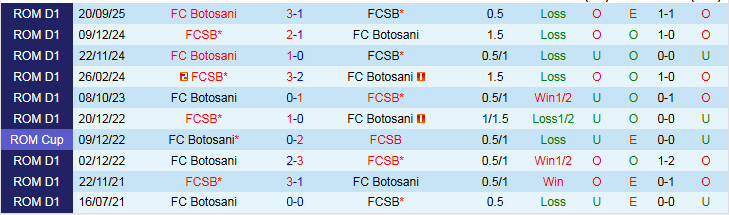 Nhận định FCSB vs FC Botosani 1h30 ngày 6/2: Điểm tựa sân nhà - Ảnh 4