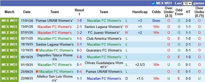 Nhận định Nữ Mazatlan vs Nữ Atlas 10h06 ngày 22/1: Ca khúc khải hoàn - Ảnh 1