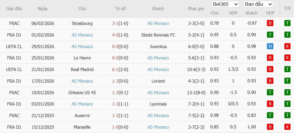 Nhật định phạt góc Nice vs AS Monaco, 21h ngày 08/02 - Ảnh 3