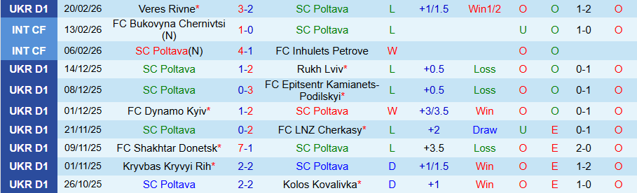 Nhận định Poltava vs Kudrivka, 18h00 ngày 2/3: Chìm sâu dưới đáy bảng - Ảnh 2
