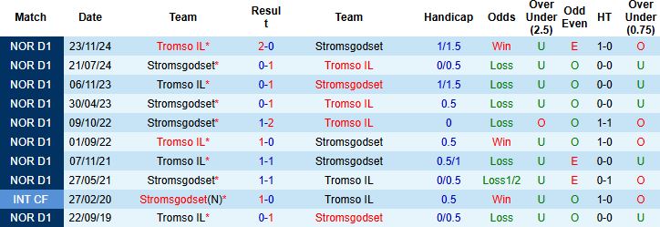 Nhận định, Soi kèo Stromsgodset vs Tromso 22h00 ngày 13/07: Khách có 3 điểm - Ảnh 4