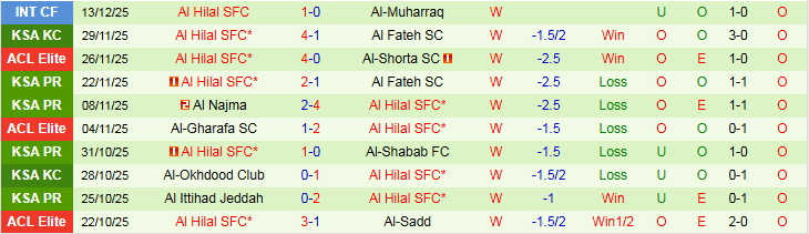 Nhận định Sharjah vs Al Hilal 23h00 ngày 22/12: Chiến thắng nhẹ nhàng - Ảnh 3