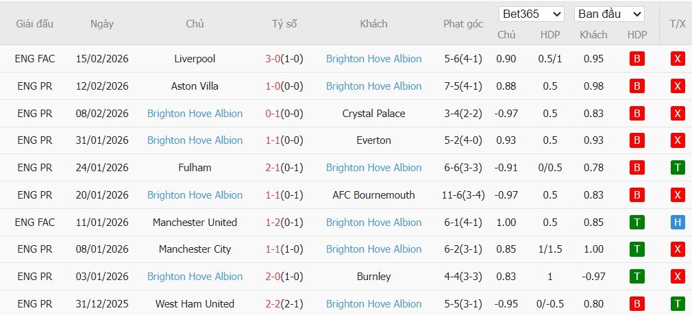 Nhật định phạt góc Brentford vs Brighton, 22h ngày 21/02 - Ảnh 3