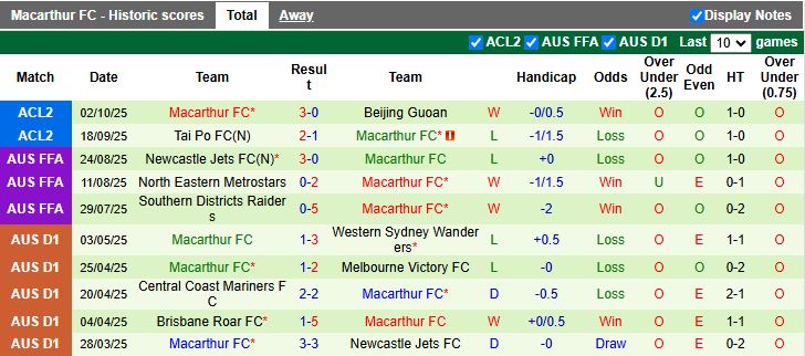 Nhận định Brisbane Roar vs Macarthur 17h05 ngày 17/10: Mở màn khó khăn - Ảnh 3
