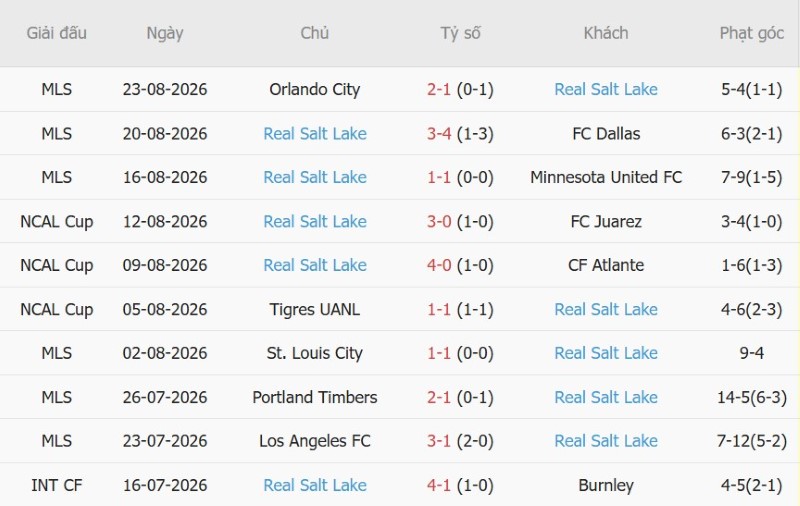 Nhật định phạt góc Club Leon vs Real Salt Lake, 9h30 ngày 26/8 - Ảnh 4