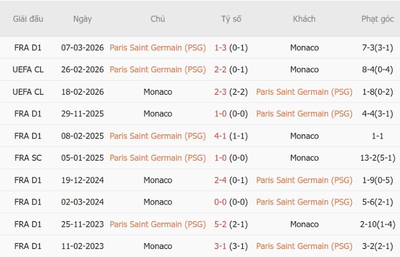 Nhật định phạt góc PSG vs AS Monaco, 2h05 ngày 5/9 - Ảnh 5