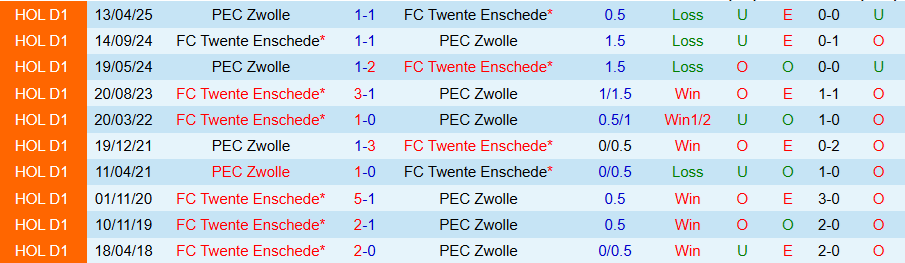 Nhận định, Soi kèo Zwolle vs Twente, 17h15 ngày 10/8: Đội khách giành 3 điểm - Ảnh 3