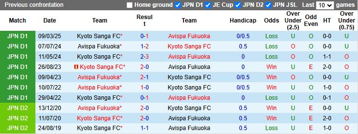 Nhận định, Soi kèo Avispa Fukuoka vs Kyoto Sanga 16h00 ngày 21/7: Chạy trốn vé xuống hạng - Ảnh 1