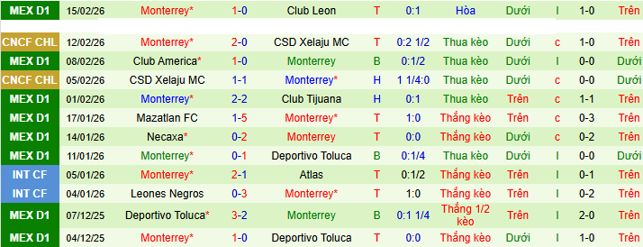 Nhận định Pumas UNAM vs Monterrey 6h ngày 23/2: Trả thù thành công - Ảnh 2