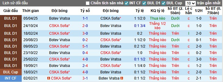 Nhận định Botev Vratsa vs CSKA Sofia, 0h30 ngày 23/09: Chia điểm xứng đáng - Ảnh 1