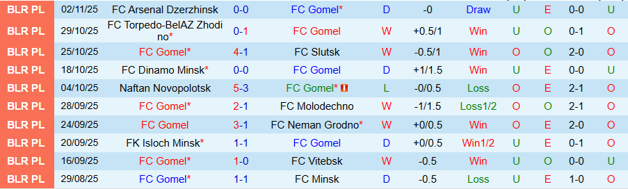 Nhận định Gomel vs Dinamo Brest, 20h00 ngày 7/11: Hạ gục kẻ cứng đầu - Ảnh 2