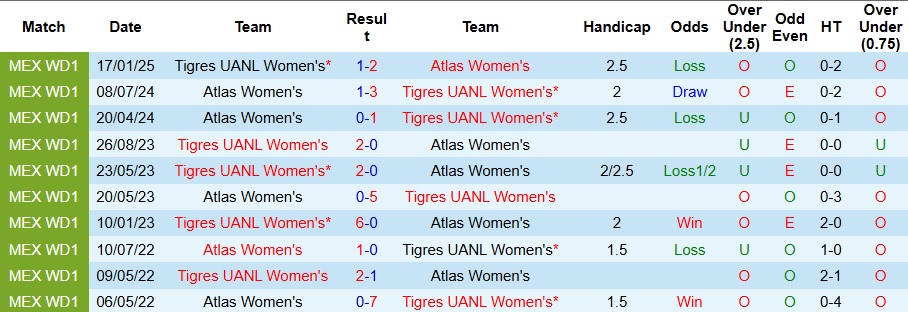 Nhận định, Soi kèo Nữ Atlas vs Nữ Tigres UANL 8h ngày 9/8: Chiến thắng nhọc nhằn - Ảnh 3
