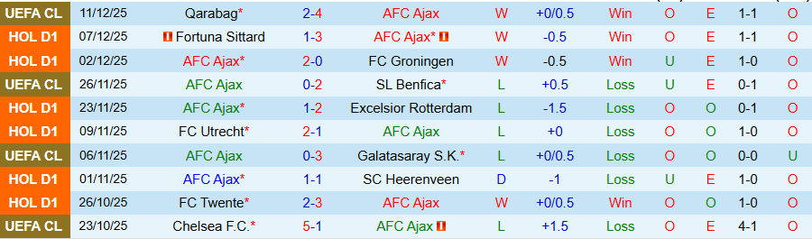 Nhận định Ajax vs Feyenoord, 20h30 ngày 14/12: Trận đấu tưng bừng - Ảnh 2