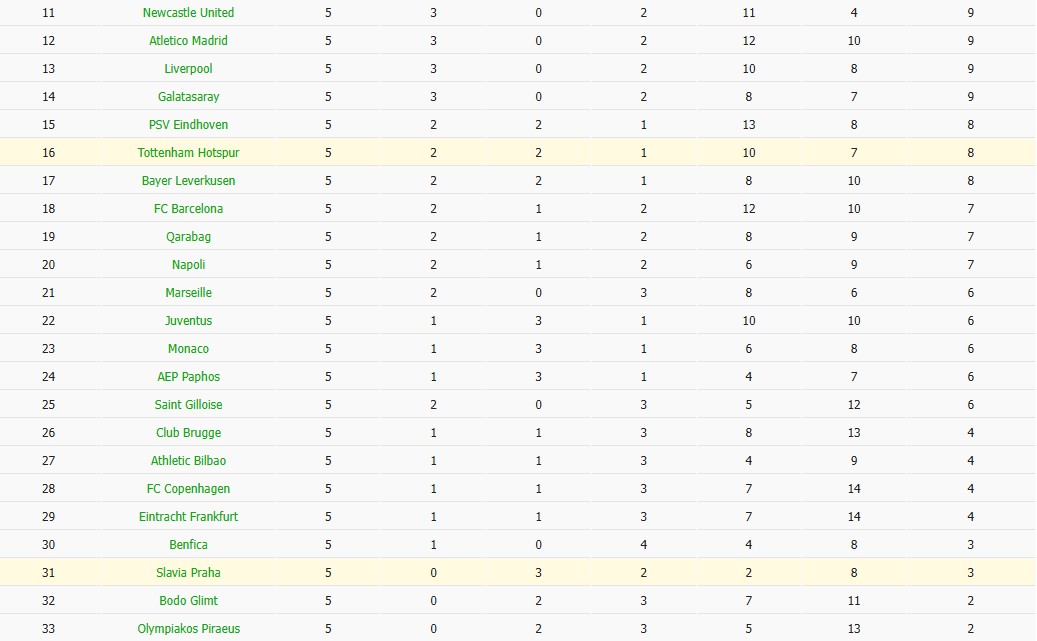 Nhật định phạt góc Tottenham vs Slavia Praha, 3h ngày 10/12 - Ảnh 7