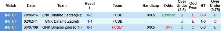 Nhận định Dinamo Zagreb vs FCSB 3h ngày 23/1: Tin vào chủ nhà - Ảnh 4