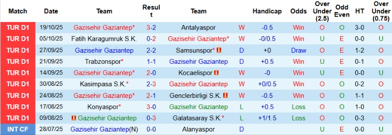 Nhận định Gaziantep vs Fenerbahce, 0h00 ngày 28/10: Vất vả giành điểm - Ảnh 3