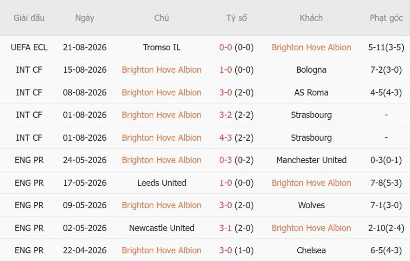 Nhật định phạt góc Brighton vs Aston Villa, 20h00 ngày 23/8 - Ảnh 3