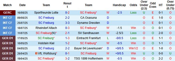 Nhận định Freiburg vs Augsburg 20h30 ngày 23/08: Chủ nhà thắng cách biệt - Ảnh 3