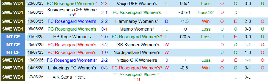 Nhận định Nữ Rosengard vs Nữ Ljuboten, 18h00 ngày 27/8: Không dễ hủy diệt - Ảnh 2