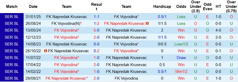 Nhận định Napredak Krusevac vs Vojvodina, 21h00 ngày 24/10: Duy trì vị thế - Ảnh 2
