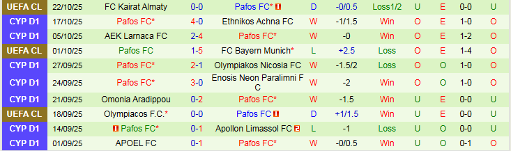Nhận định AC Omonia vs Pafos 0h00 ngày 28/10: Giữ chắc ngôi đầu - Ảnh 3