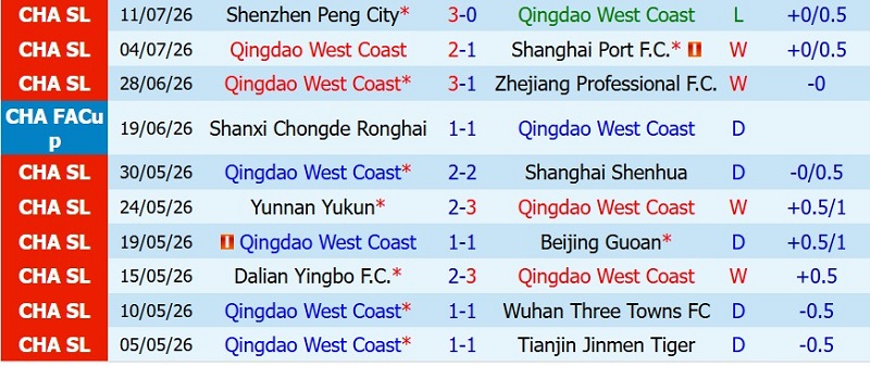 Nhật định phạt góc Qingdao West Coast vs Chengdu Rongcheng, 18h00 ngày 17/7 - Ảnh 3