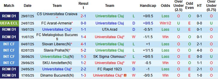 Nhận định, Soi kèo Universitatea Cluj vs Ararat-Armenia 00h00 ngày 01/08: Bất phân thắng bại - Ảnh 3