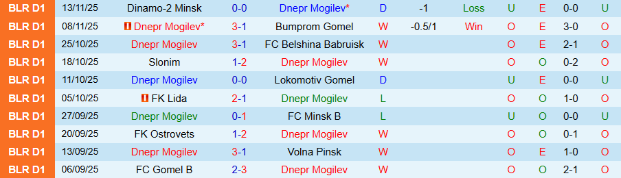 Nhận định Dnepr Mogilev vs Orsha, 22h00 ngày 17/11: Sức bật thế chân tường - Ảnh 2