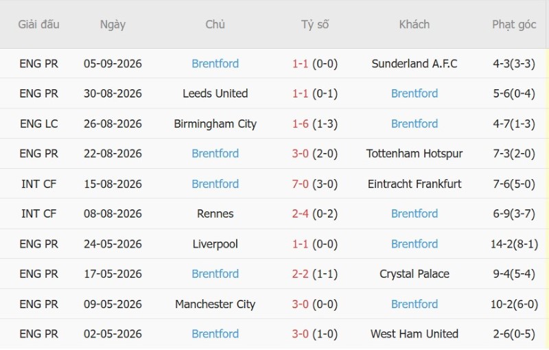 Nhật định phạt góc Bournemouth vs Brentford, 21h00 ngày 12/9 - Ảnh 4
