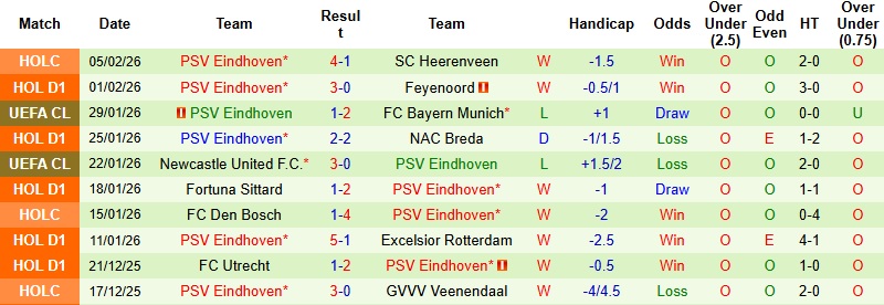 Nhận định Groningen vs PSV 22h45 ngày 8/2: Băng băng về đích - Ảnh 4