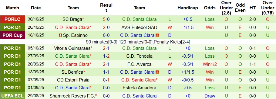 Nhận định Gil Vicente vs Santa Clara 3h45 ngày 4/11: Không có bất ngờ - Ảnh 2