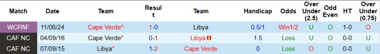 Nhận định Libya vs Cape Verde, 20h00 ngày 8/10: Duy trì vị thế - Ảnh 3