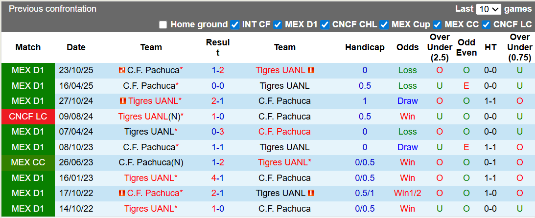 Nhận định Tigres UANL vs Pachuca 8h ngày 21/2: Run sợ trước Bầy hổ - Ảnh 3