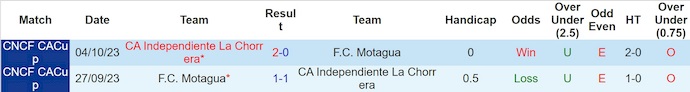 Nhận định, Soi kèo Motagua vs Independiente La Chorrera 9h ngày 6/8: Xốc lại tinh thần! - Ảnh 3