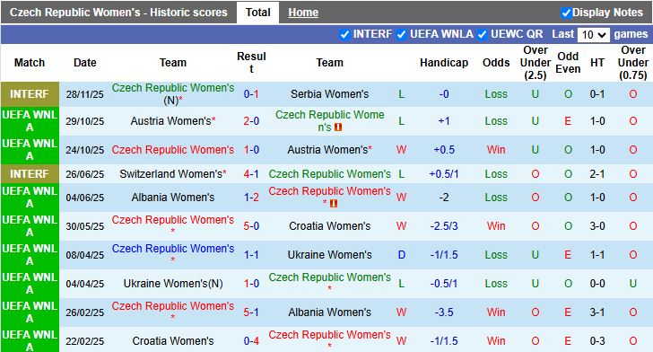 Nhận định Nữ Séc vs Nữ Serbia 19h00 ngày 2/12: Trả nợ - Ảnh 2