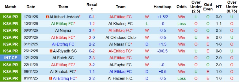 Nhận định Al-Ettifaq vs Neom Sports Club, 0h30 ngày 22/1: Xứng đáng cửa trên - Ảnh 3