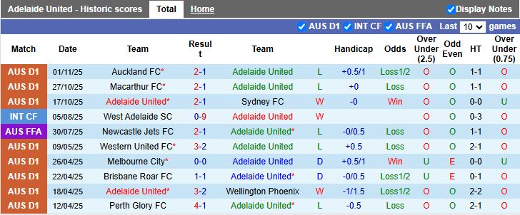 Nhận định Adelaide United vs Western Sydney Wanderers 15h35 ngày 7/11: Cuộc đấu nhóm cuối - Ảnh 2