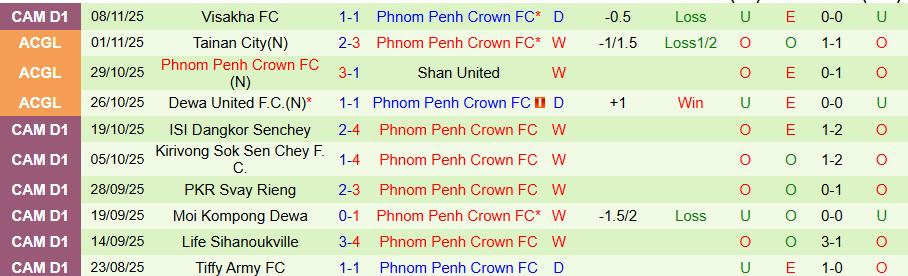 Nhận định Nagaworld vs Phnom Penh Crown, 18h00 ngày 19/11: Cửa dưới tạo bất ngờ - Ảnh 1